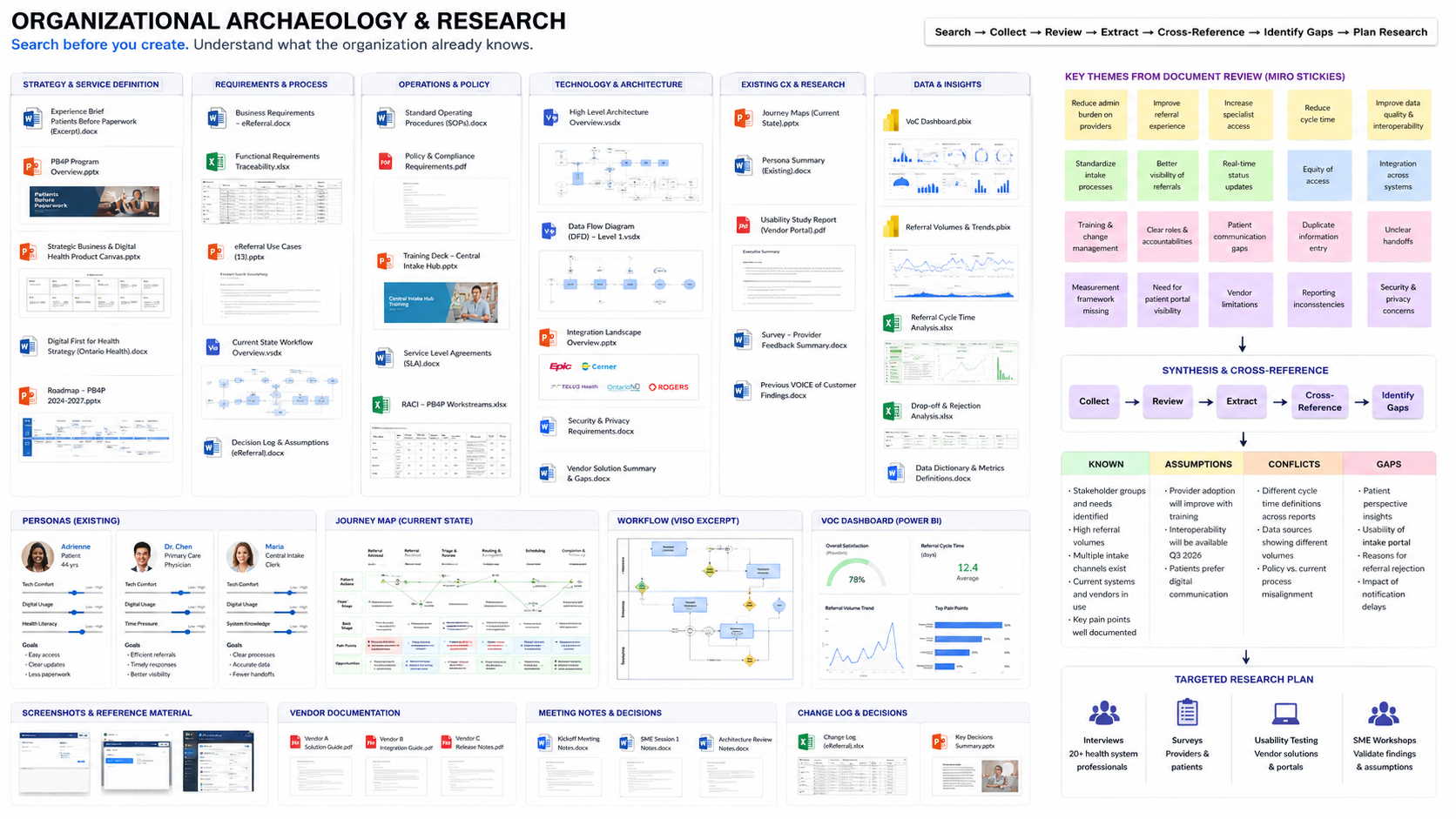 Organizational archaeology and research synthesis