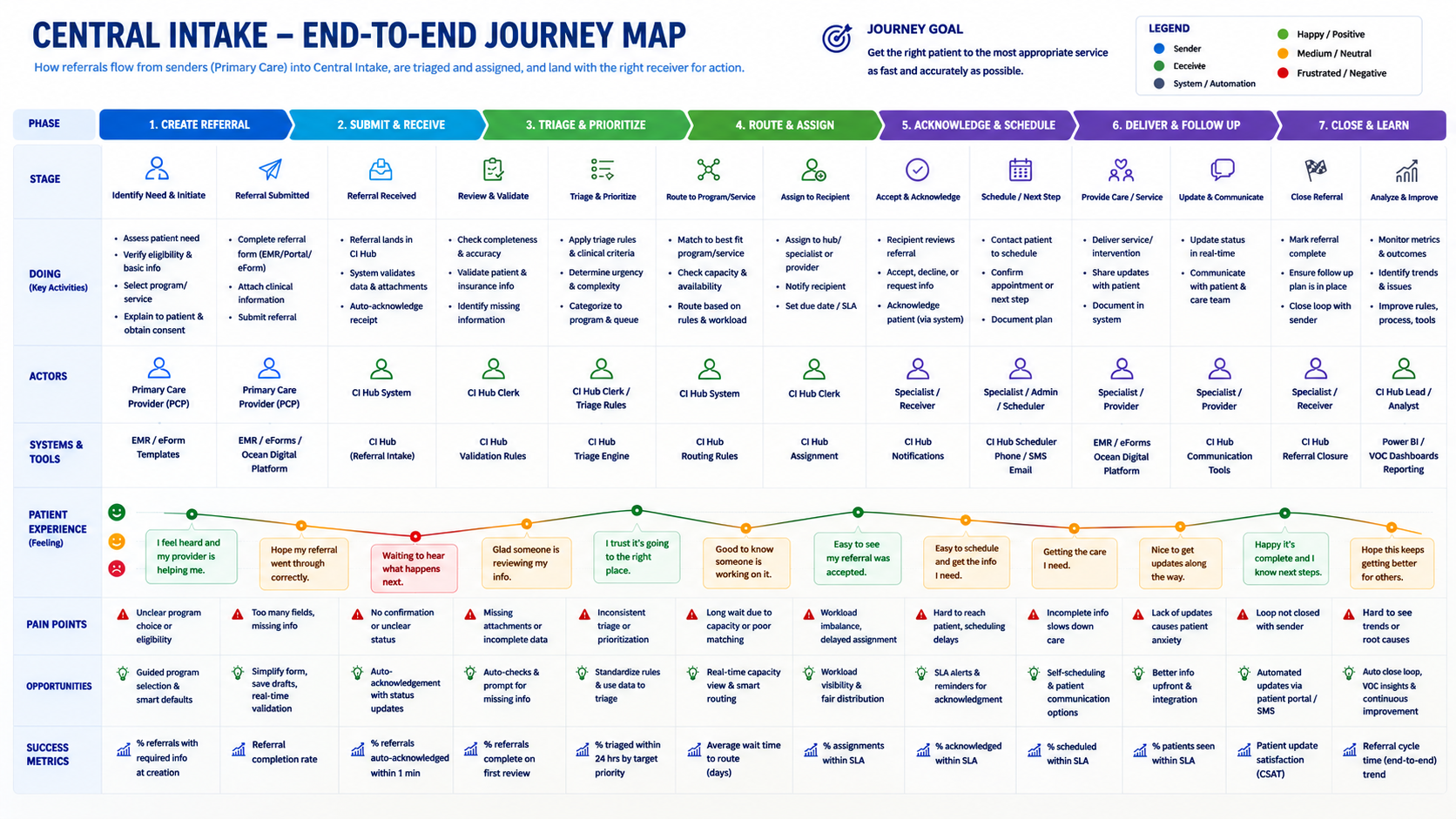 End-to-end referral journey map