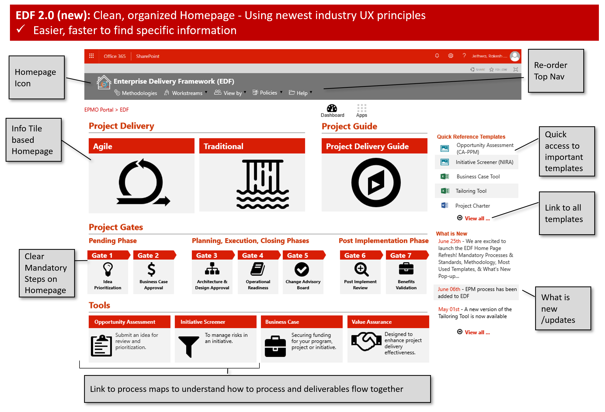 Annotated homepage: reorganized navigation, delivery-method tiles, mandatory project gates and quick links to templates make key tasks easier to locate.