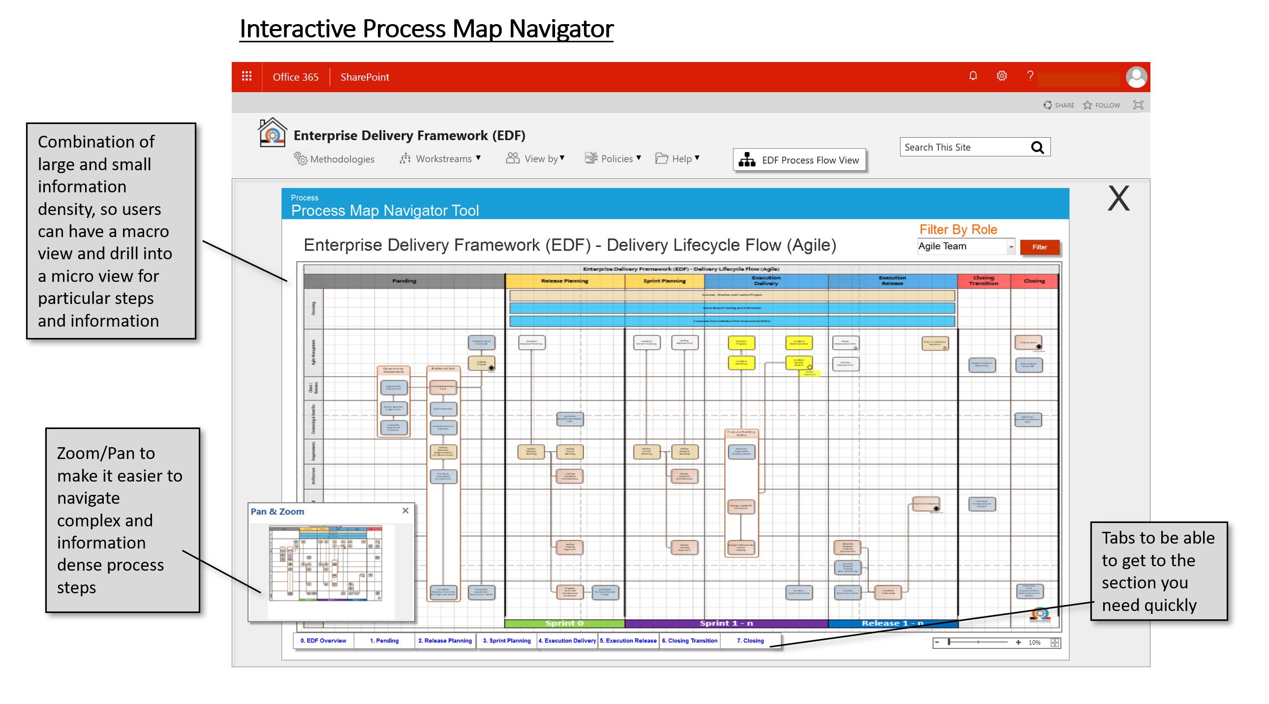 The process-map navigator connects an end-to-end lifecycle view with role filtering, phase tabs and pan-and-zoom controls for detailed steps.