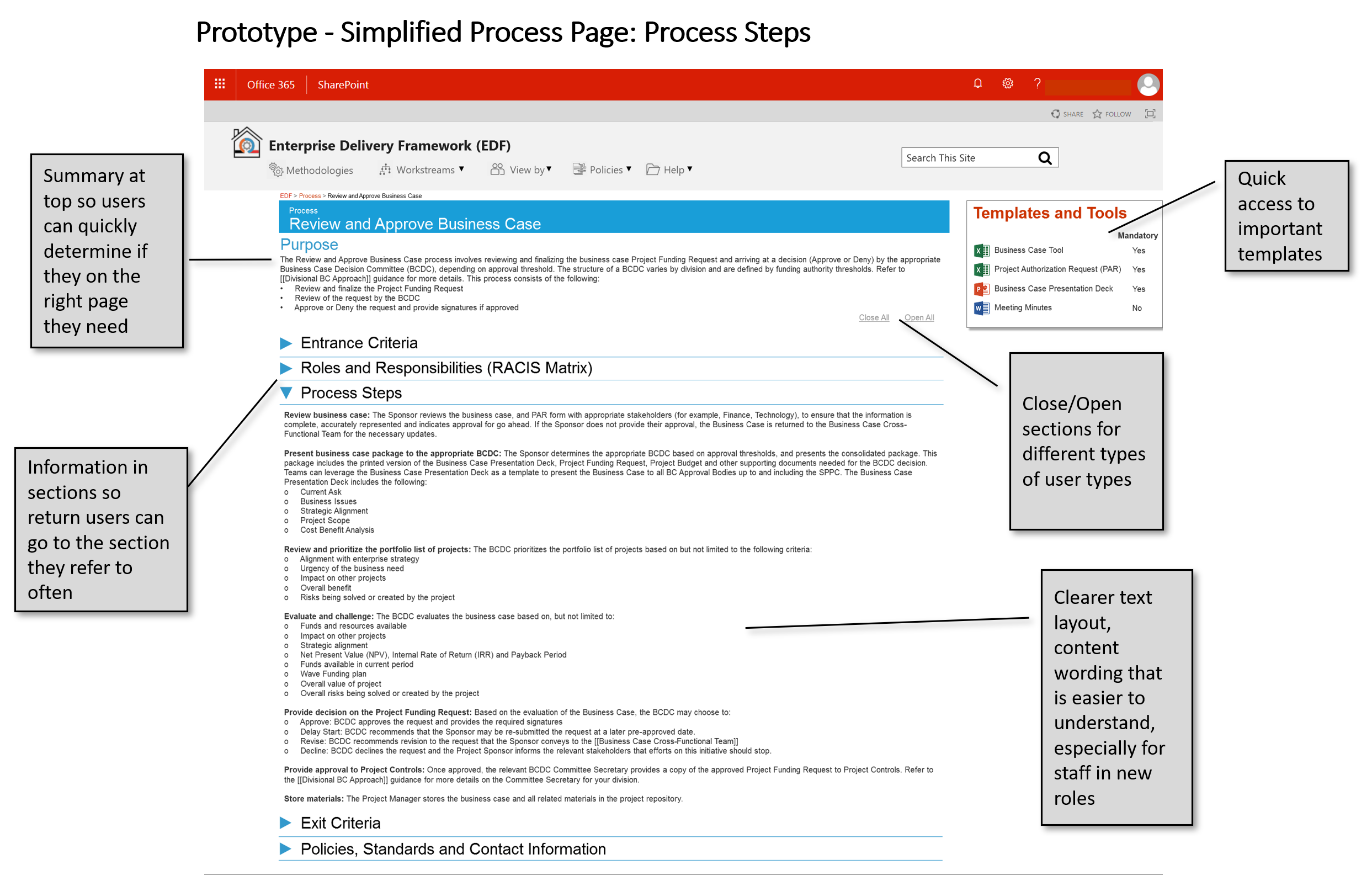 The process-page prototype combines a purpose statement, expandable process steps and nearby templates so employees can move from guidance to action.